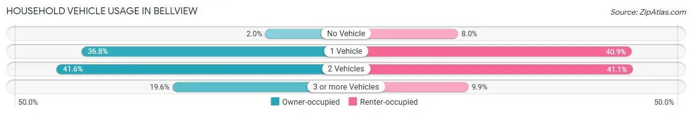 Household Vehicle Usage in Bellview