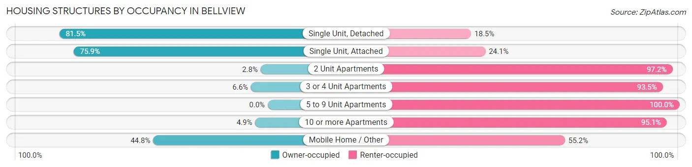 Housing Structures by Occupancy in Bellview