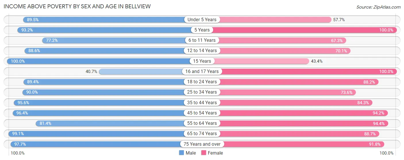 Income Above Poverty by Sex and Age in Bellview