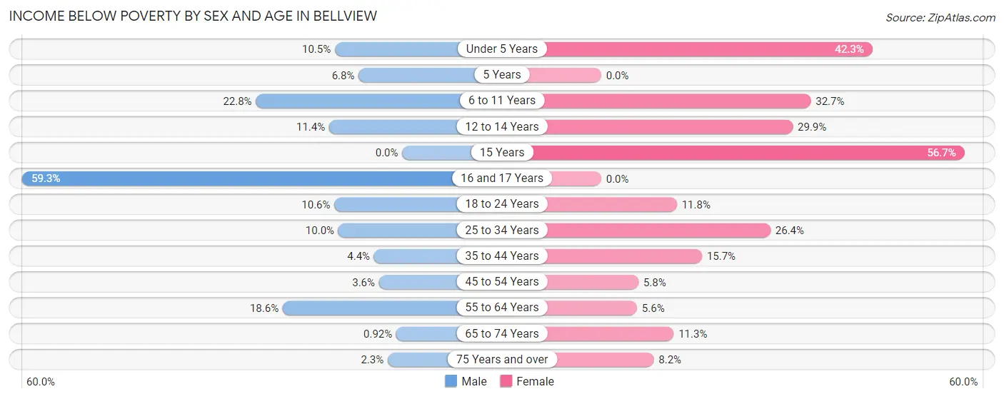 Income Below Poverty by Sex and Age in Bellview