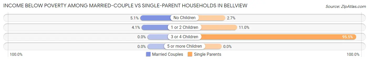 Income Below Poverty Among Married-Couple vs Single-Parent Households in Bellview
