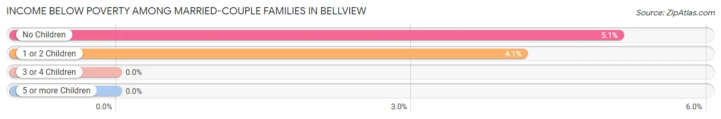 Income Below Poverty Among Married-Couple Families in Bellview