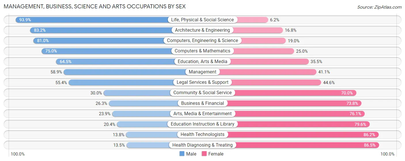 Management, Business, Science and Arts Occupations by Sex in Bellview