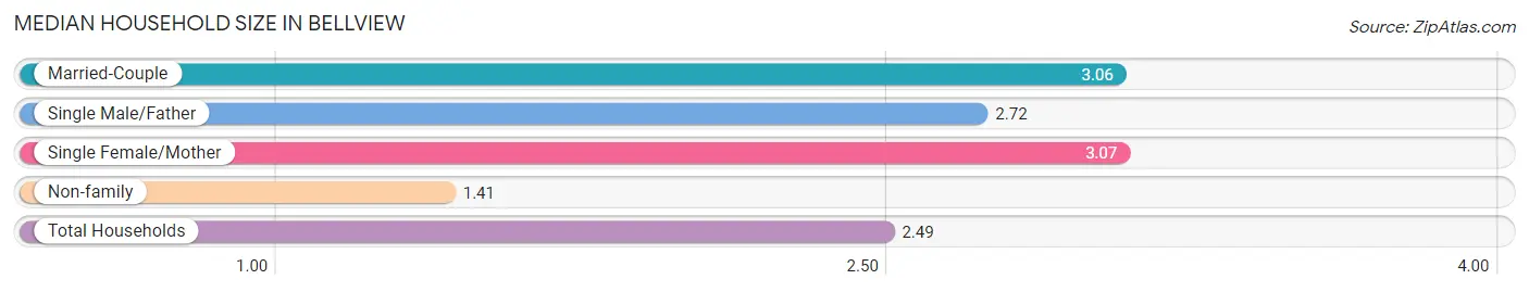 Median Household Size in Bellview