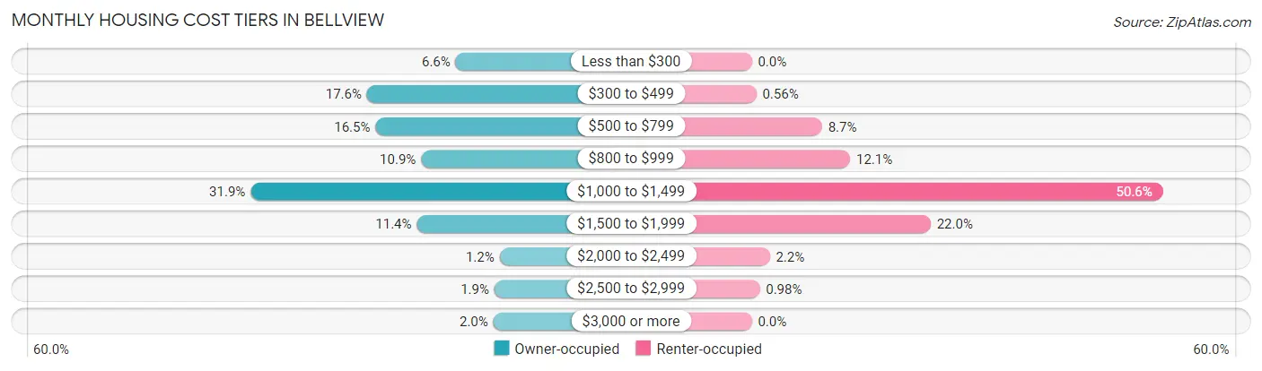 Monthly Housing Cost Tiers in Bellview