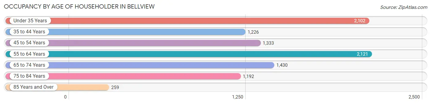 Occupancy by Age of Householder in Bellview