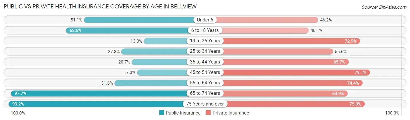 Public vs Private Health Insurance Coverage by Age in Bellview