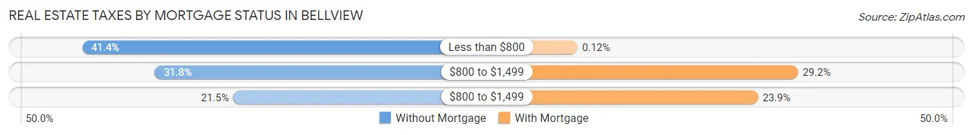 Real Estate Taxes by Mortgage Status in Bellview
