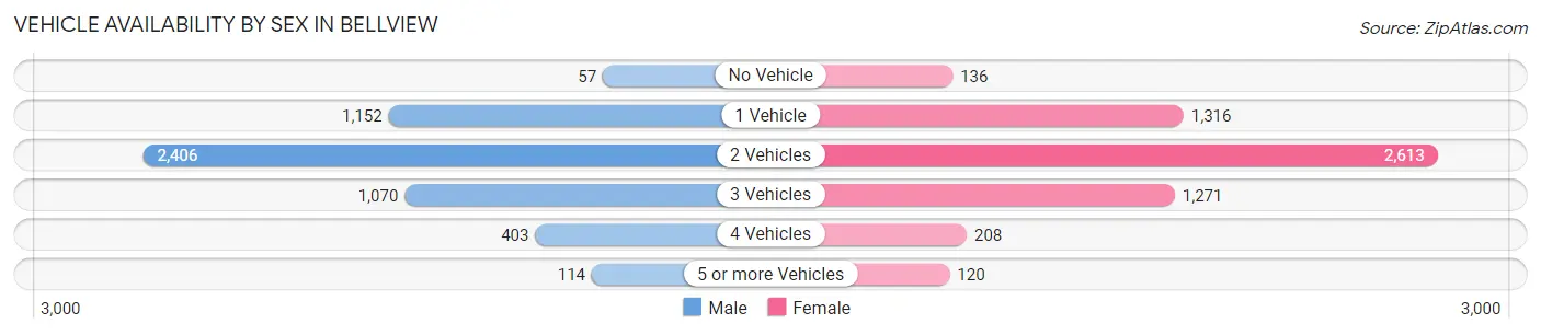 Vehicle Availability by Sex in Bellview