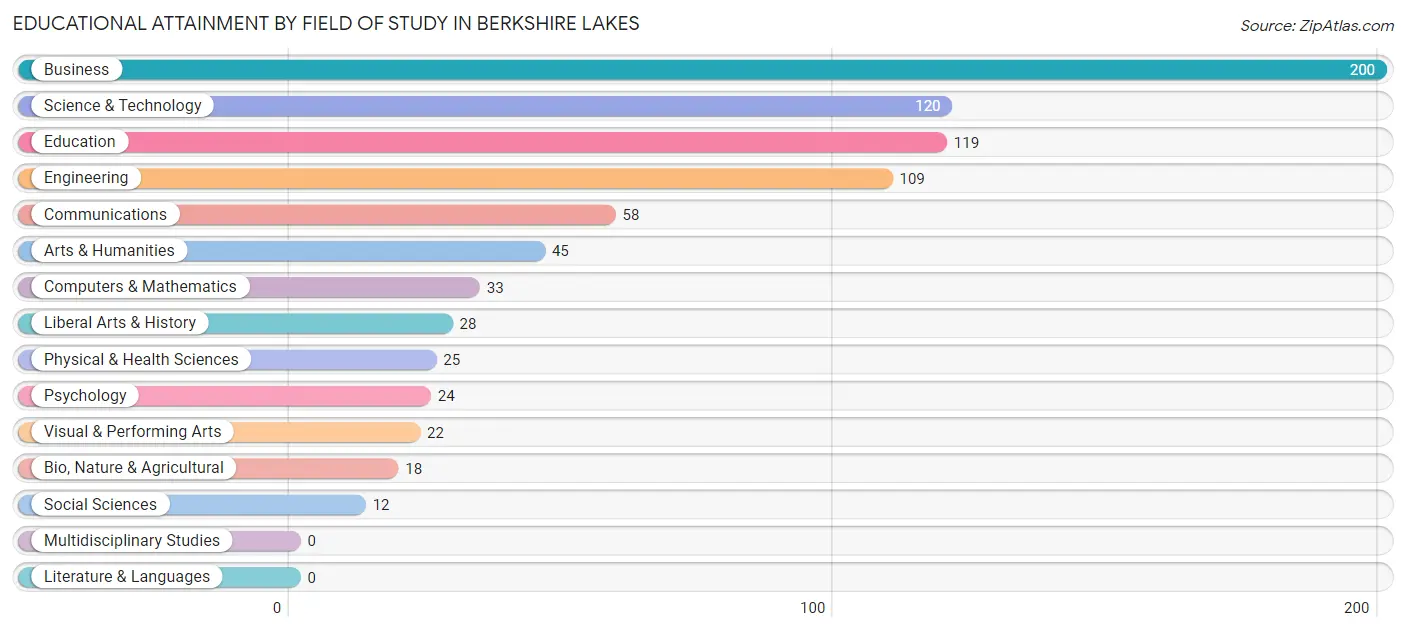 Educational Attainment by Field of Study in Berkshire Lakes