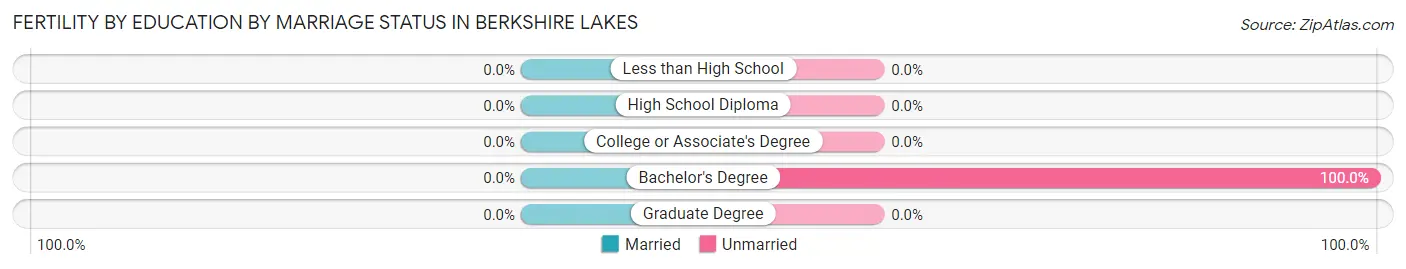Female Fertility by Education by Marriage Status in Berkshire Lakes