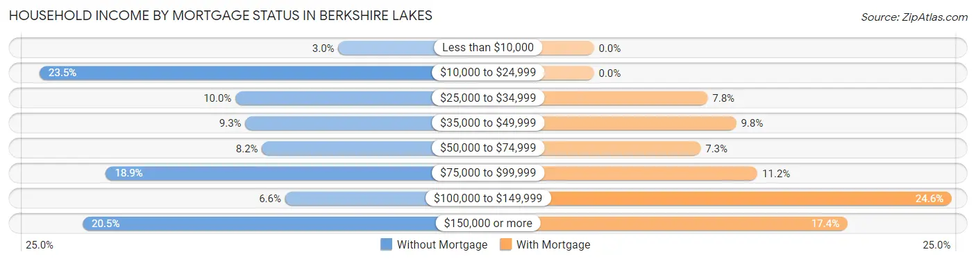 Household Income by Mortgage Status in Berkshire Lakes