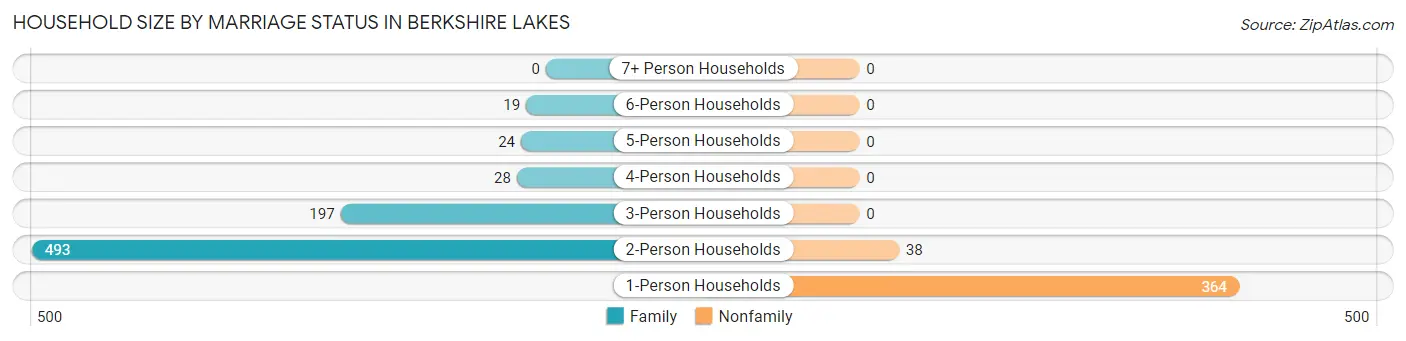 Household Size by Marriage Status in Berkshire Lakes