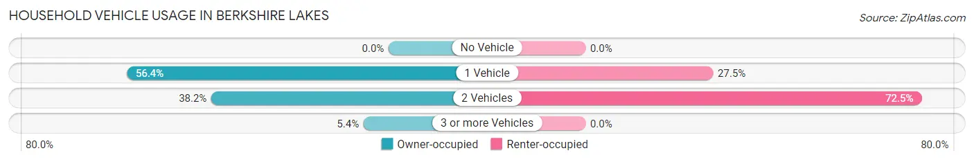 Household Vehicle Usage in Berkshire Lakes