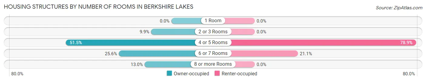 Housing Structures by Number of Rooms in Berkshire Lakes