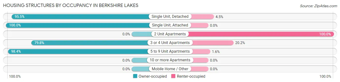 Housing Structures by Occupancy in Berkshire Lakes
