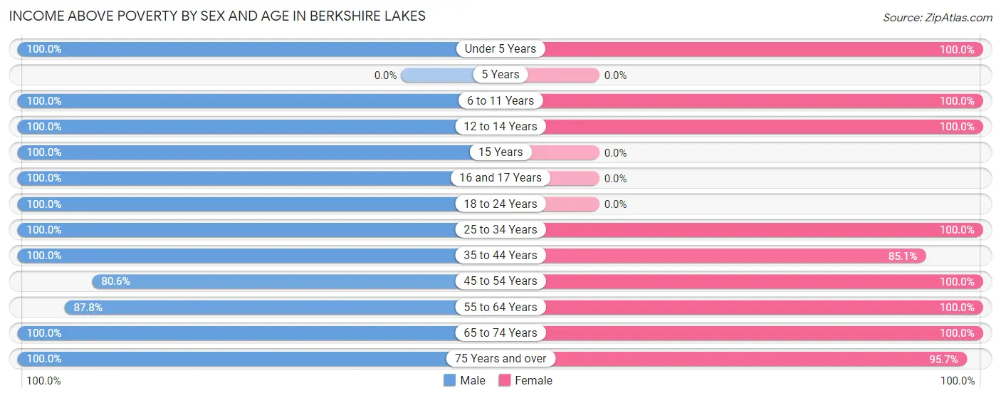Income Above Poverty by Sex and Age in Berkshire Lakes