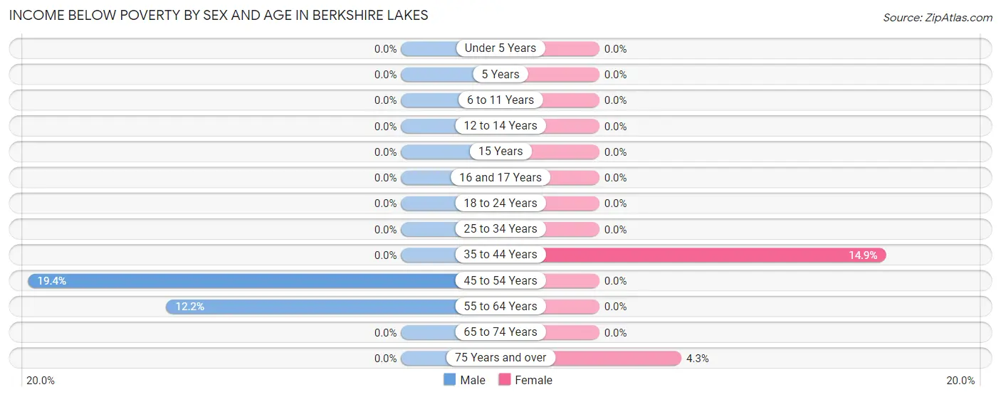 Income Below Poverty by Sex and Age in Berkshire Lakes