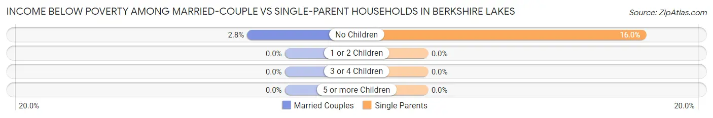 Income Below Poverty Among Married-Couple vs Single-Parent Households in Berkshire Lakes