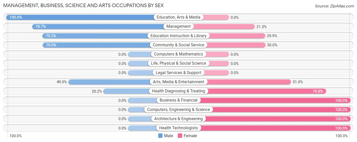 Management, Business, Science and Arts Occupations by Sex in Berkshire Lakes