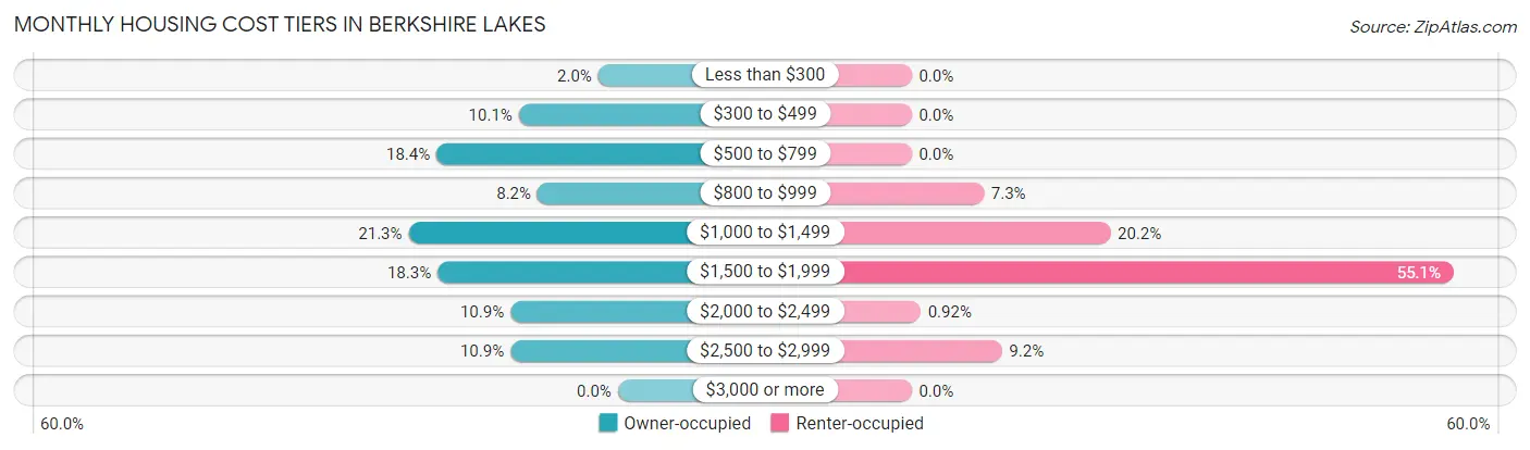 Monthly Housing Cost Tiers in Berkshire Lakes
