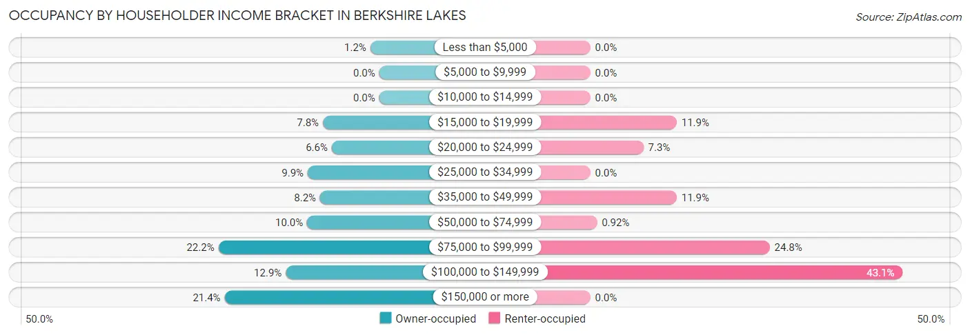 Occupancy by Householder Income Bracket in Berkshire Lakes