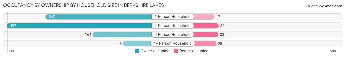 Occupancy by Ownership by Household Size in Berkshire Lakes