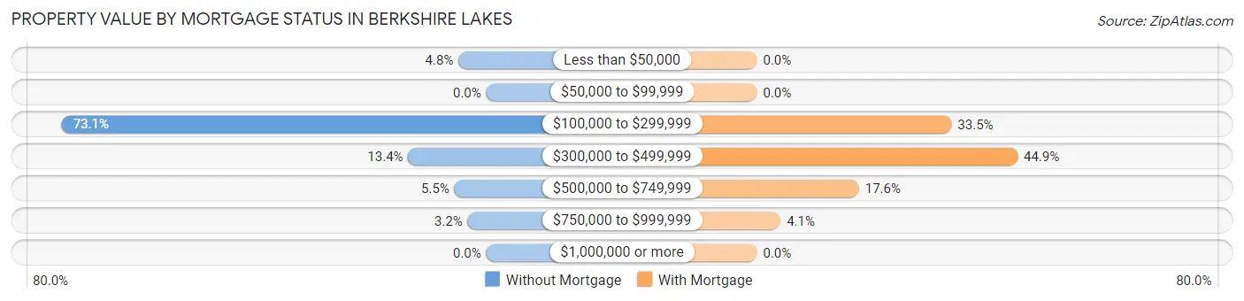 Property Value by Mortgage Status in Berkshire Lakes
