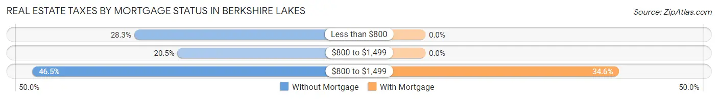 Real Estate Taxes by Mortgage Status in Berkshire Lakes