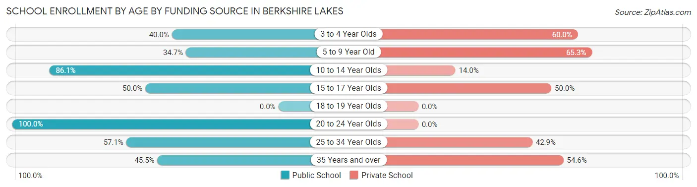 School Enrollment by Age by Funding Source in Berkshire Lakes
