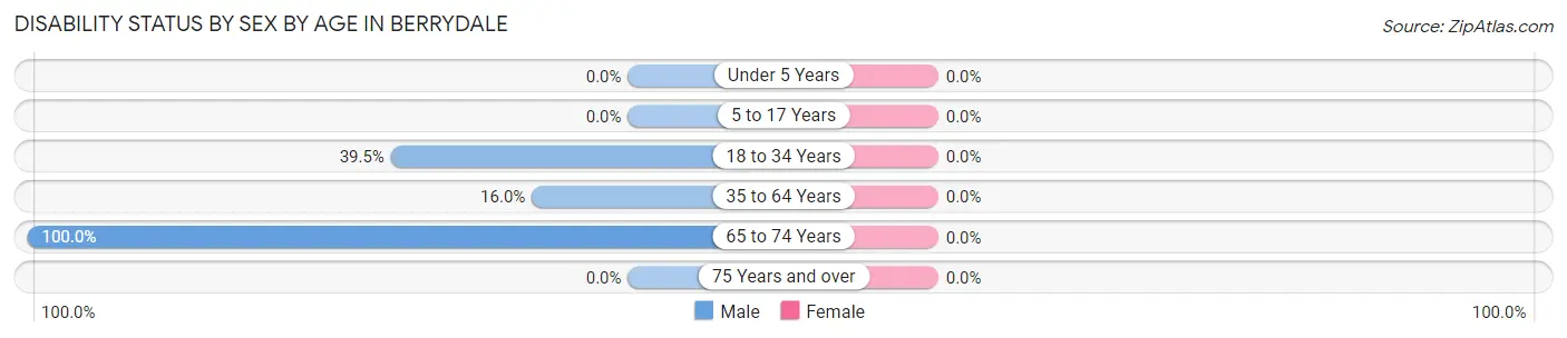 Disability Status by Sex by Age in Berrydale
