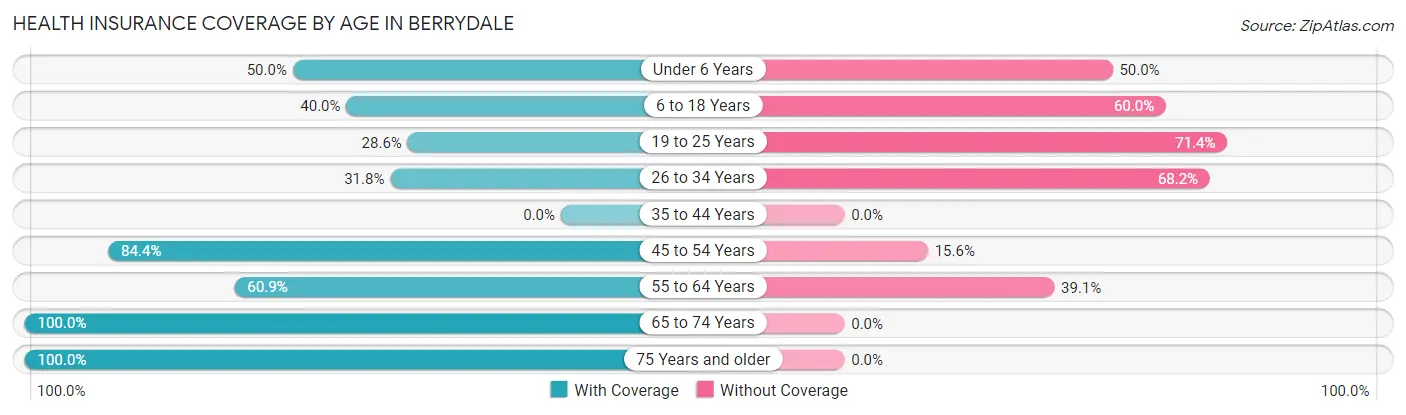 Health Insurance Coverage by Age in Berrydale