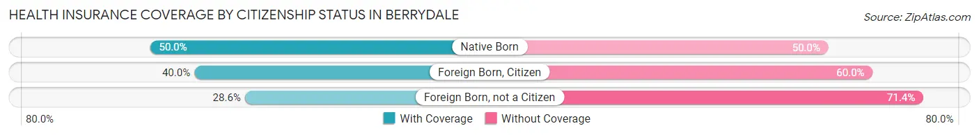 Health Insurance Coverage by Citizenship Status in Berrydale
