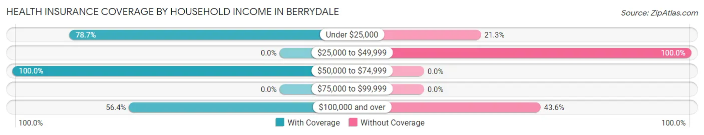 Health Insurance Coverage by Household Income in Berrydale