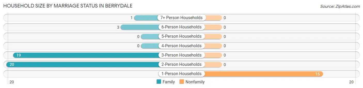 Household Size by Marriage Status in Berrydale