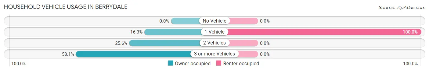 Household Vehicle Usage in Berrydale