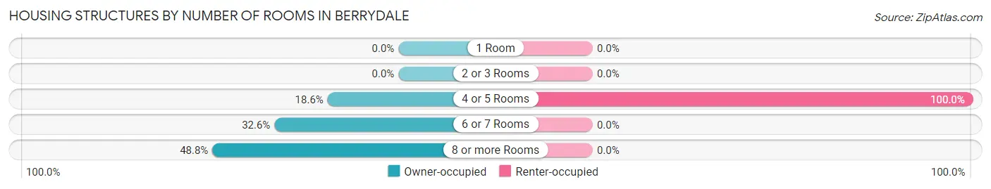 Housing Structures by Number of Rooms in Berrydale
