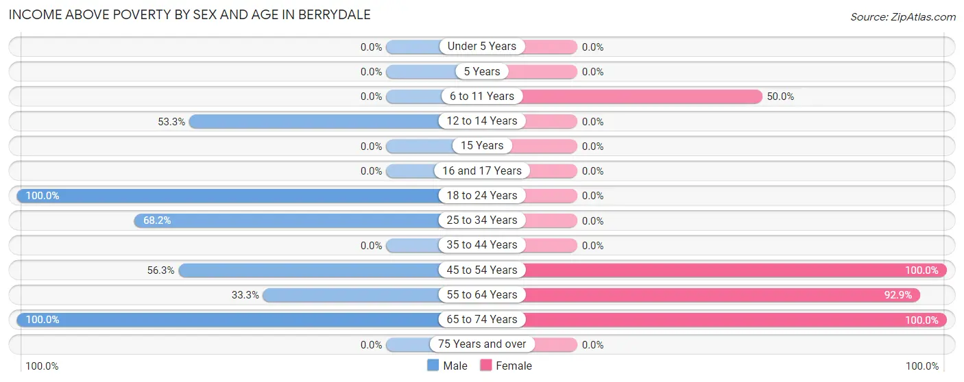 Income Above Poverty by Sex and Age in Berrydale