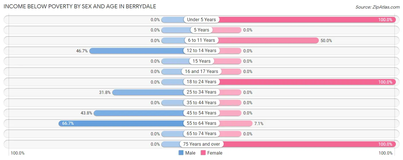 Income Below Poverty by Sex and Age in Berrydale