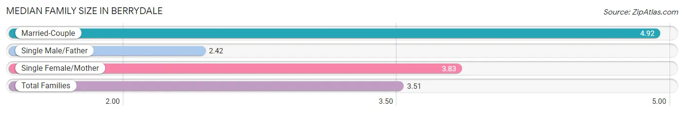 Median Family Size in Berrydale