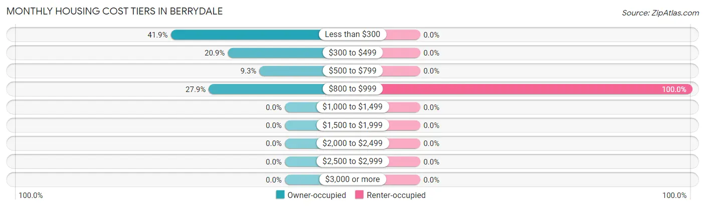 Monthly Housing Cost Tiers in Berrydale