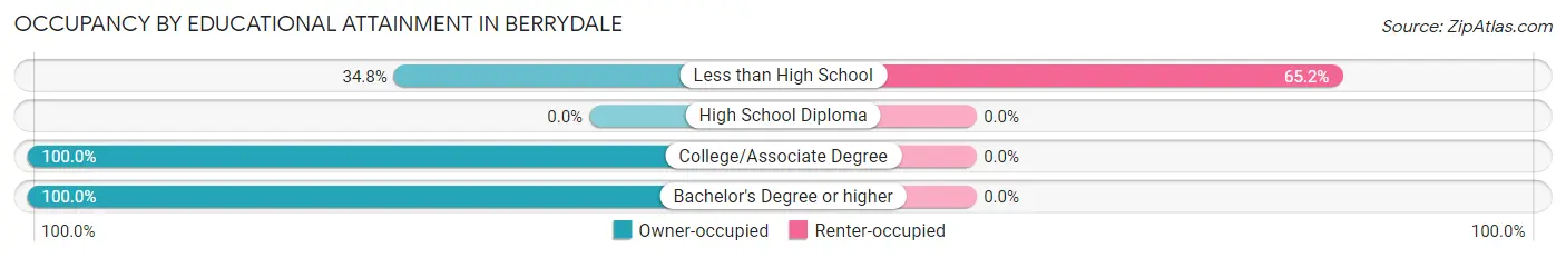 Occupancy by Educational Attainment in Berrydale