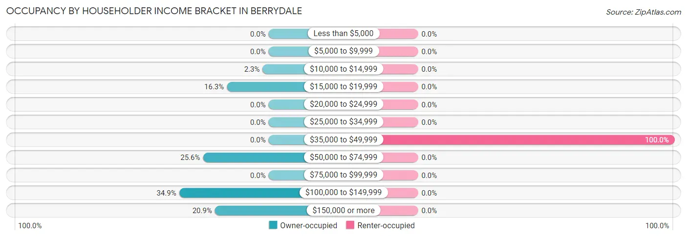 Occupancy by Householder Income Bracket in Berrydale