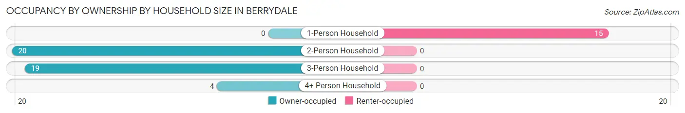 Occupancy by Ownership by Household Size in Berrydale