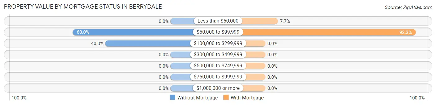 Property Value by Mortgage Status in Berrydale