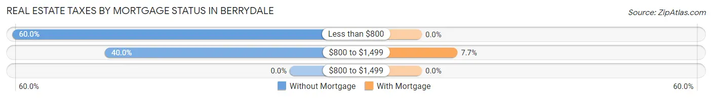 Real Estate Taxes by Mortgage Status in Berrydale