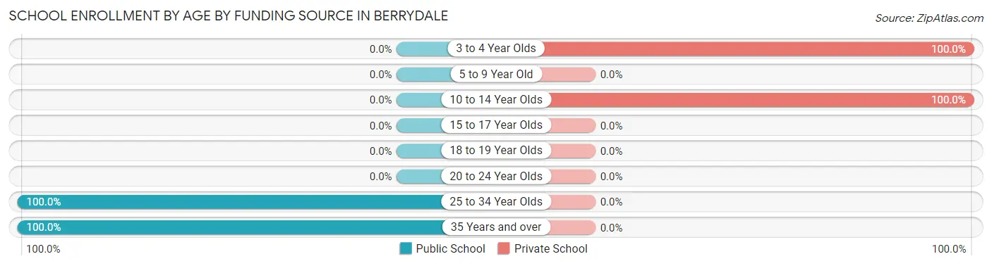 School Enrollment by Age by Funding Source in Berrydale