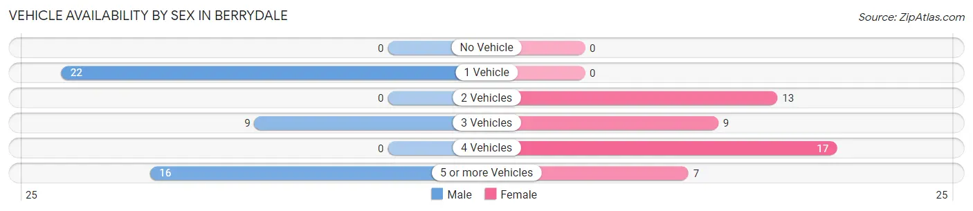 Vehicle Availability by Sex in Berrydale