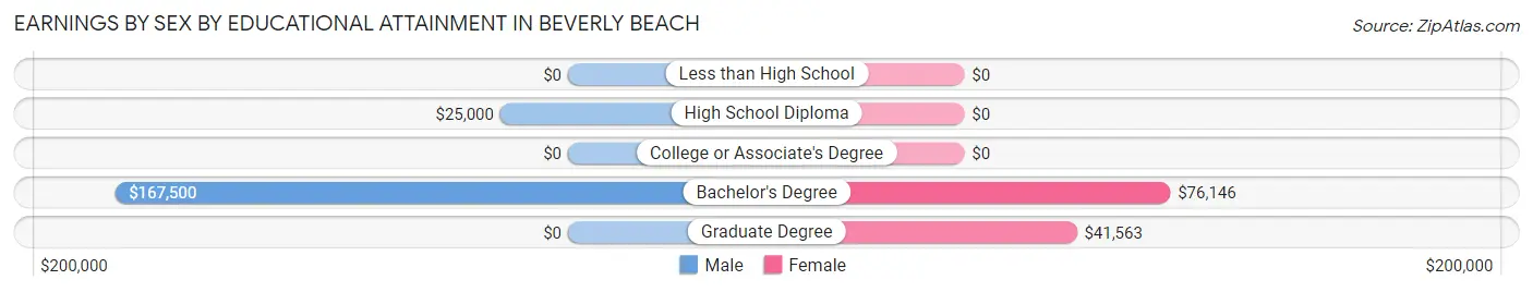 Earnings by Sex by Educational Attainment in Beverly Beach