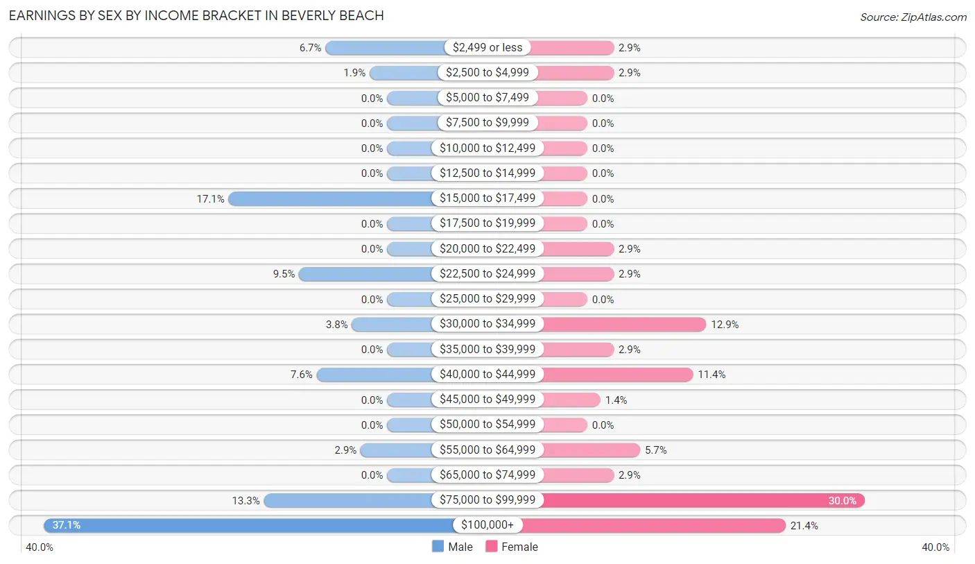 Earnings by Sex by Income Bracket in Beverly Beach